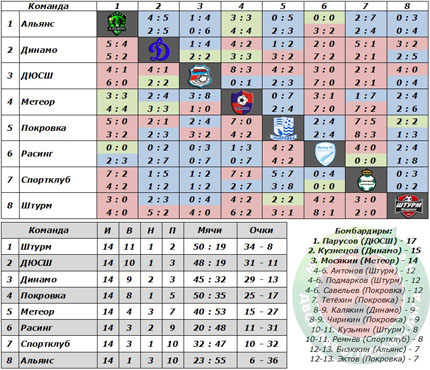 Турнирная таблица. Мичуринск